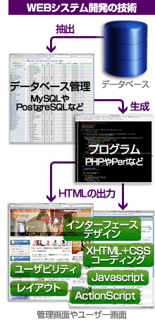 WEBシステム開発の